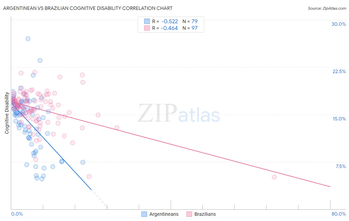 Argentinean vs Brazilian Cognitive Disability