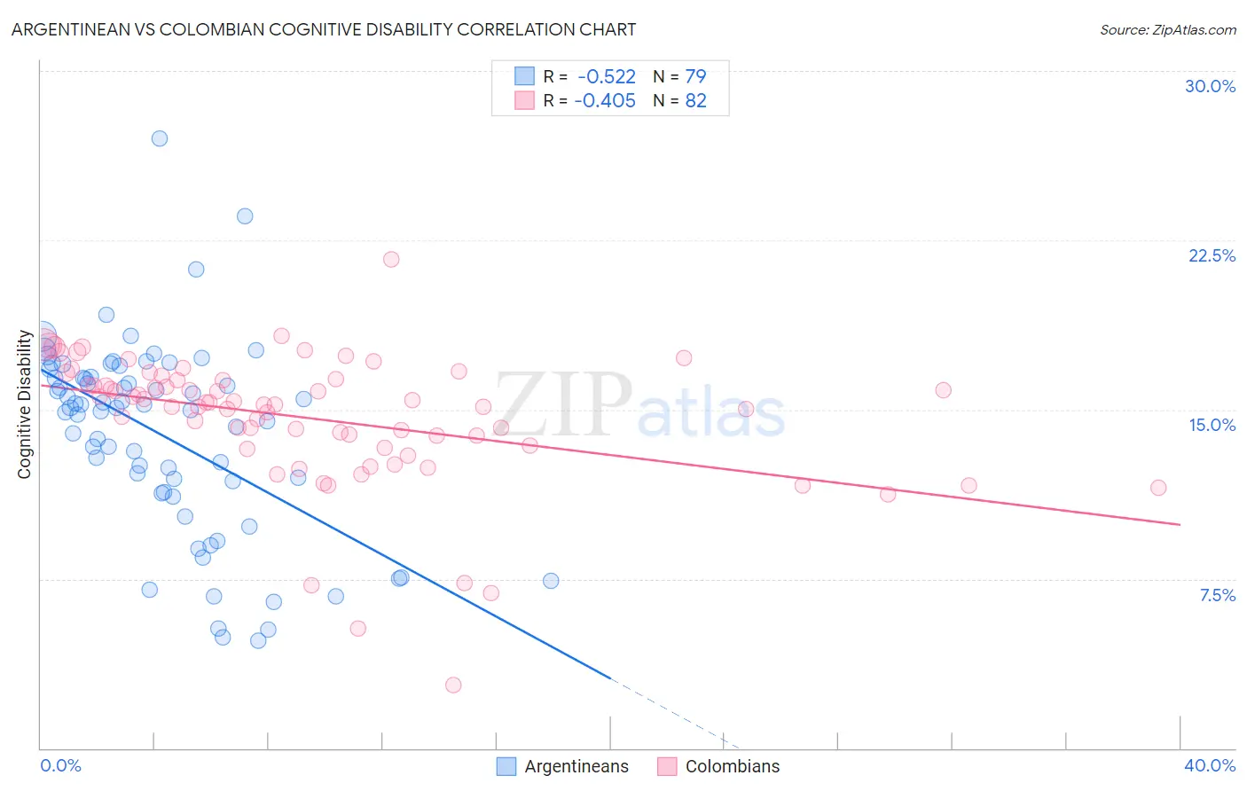 Argentinean vs Colombian Cognitive Disability