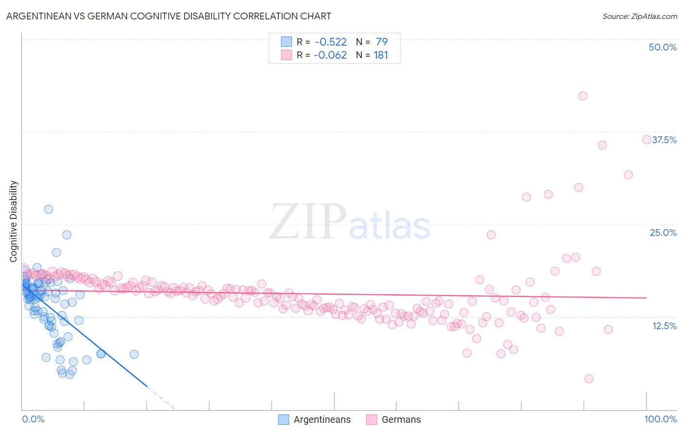 Argentinean vs German Cognitive Disability