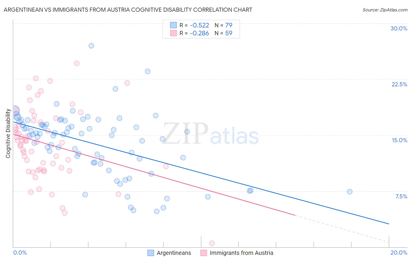 Argentinean vs Immigrants from Austria Cognitive Disability