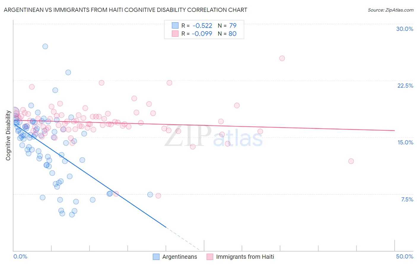 Argentinean vs Immigrants from Haiti Cognitive Disability