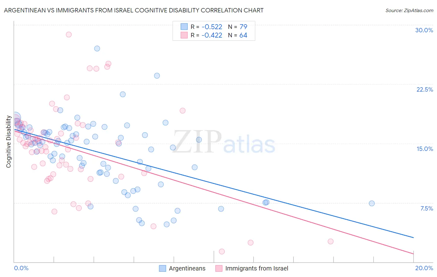 Argentinean vs Immigrants from Israel Cognitive Disability