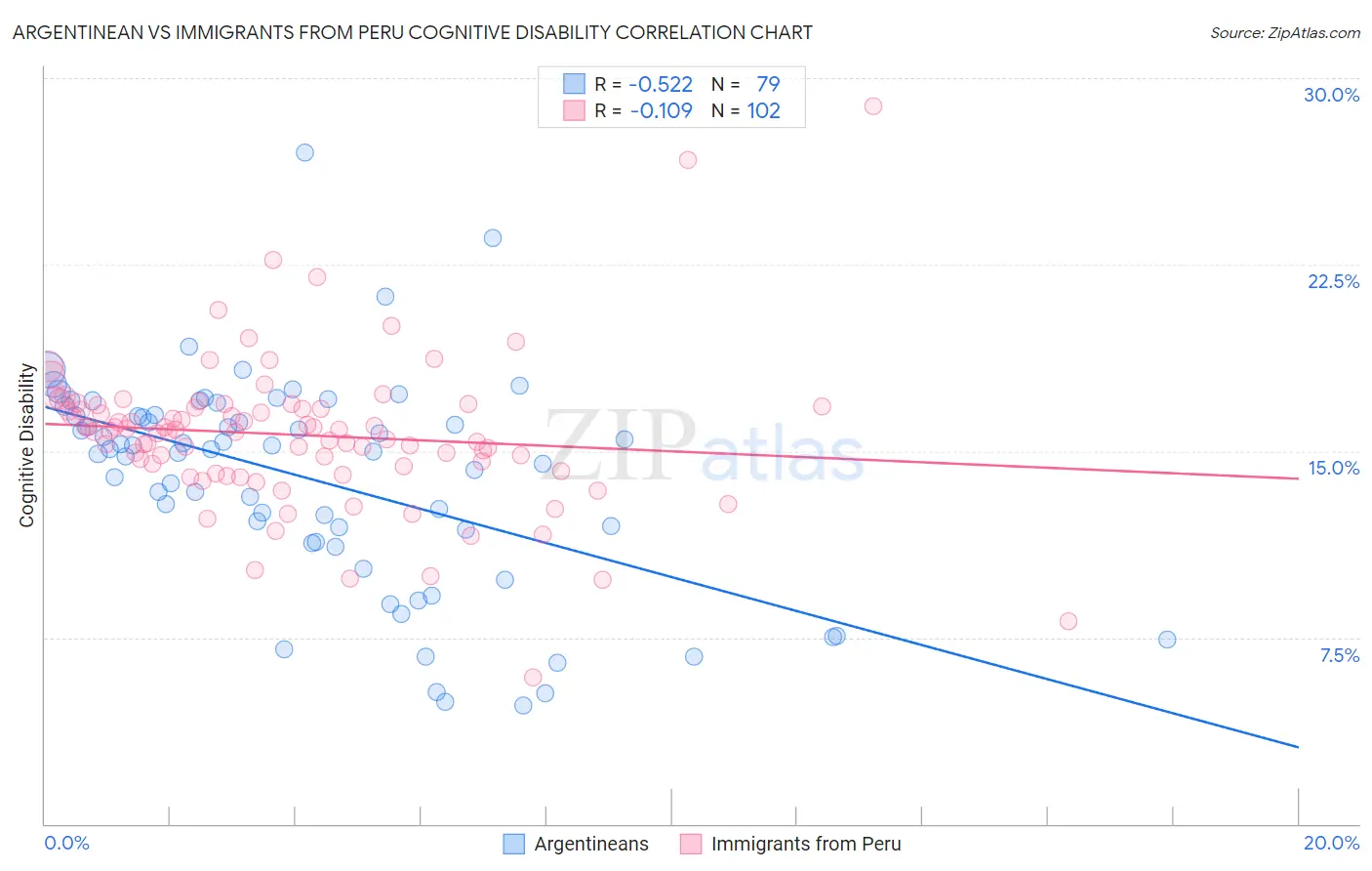 Argentinean vs Immigrants from Peru Cognitive Disability