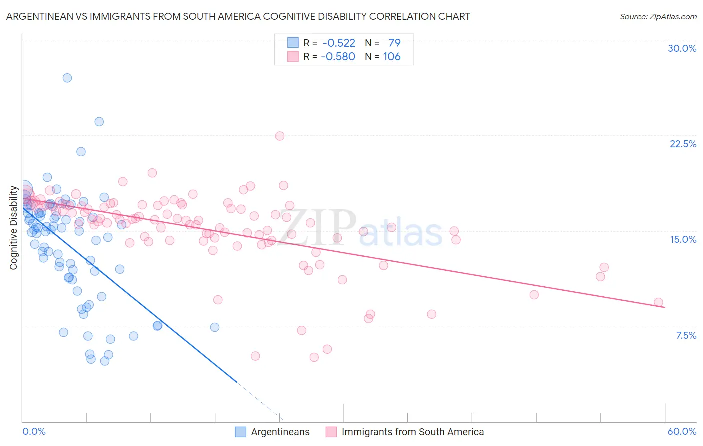 Argentinean vs Immigrants from South America Cognitive Disability