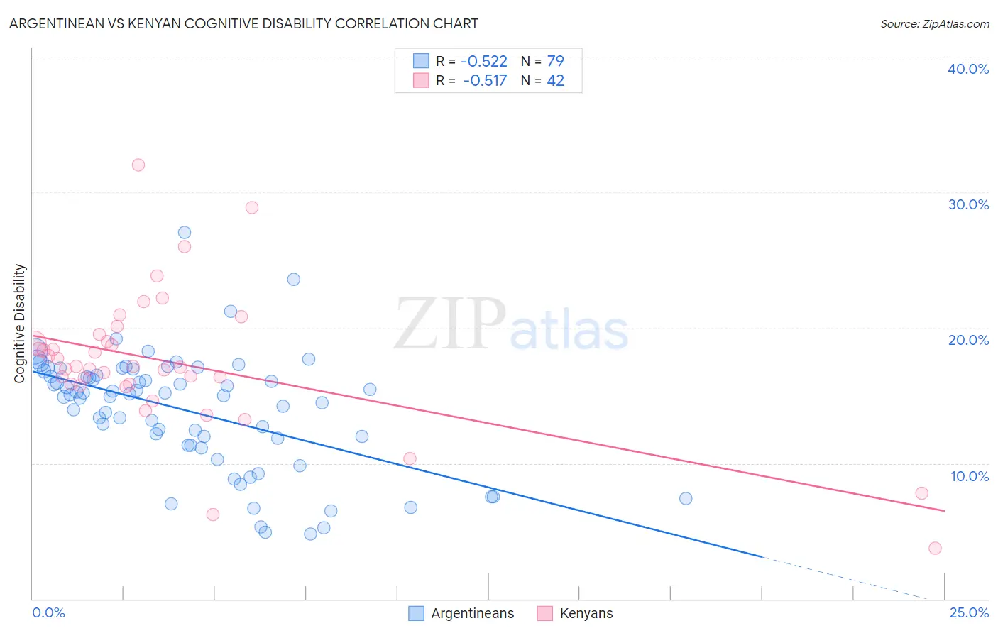 Argentinean vs Kenyan Cognitive Disability