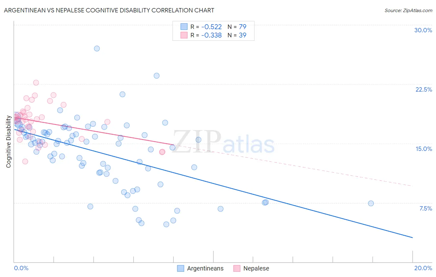 Argentinean vs Nepalese Cognitive Disability