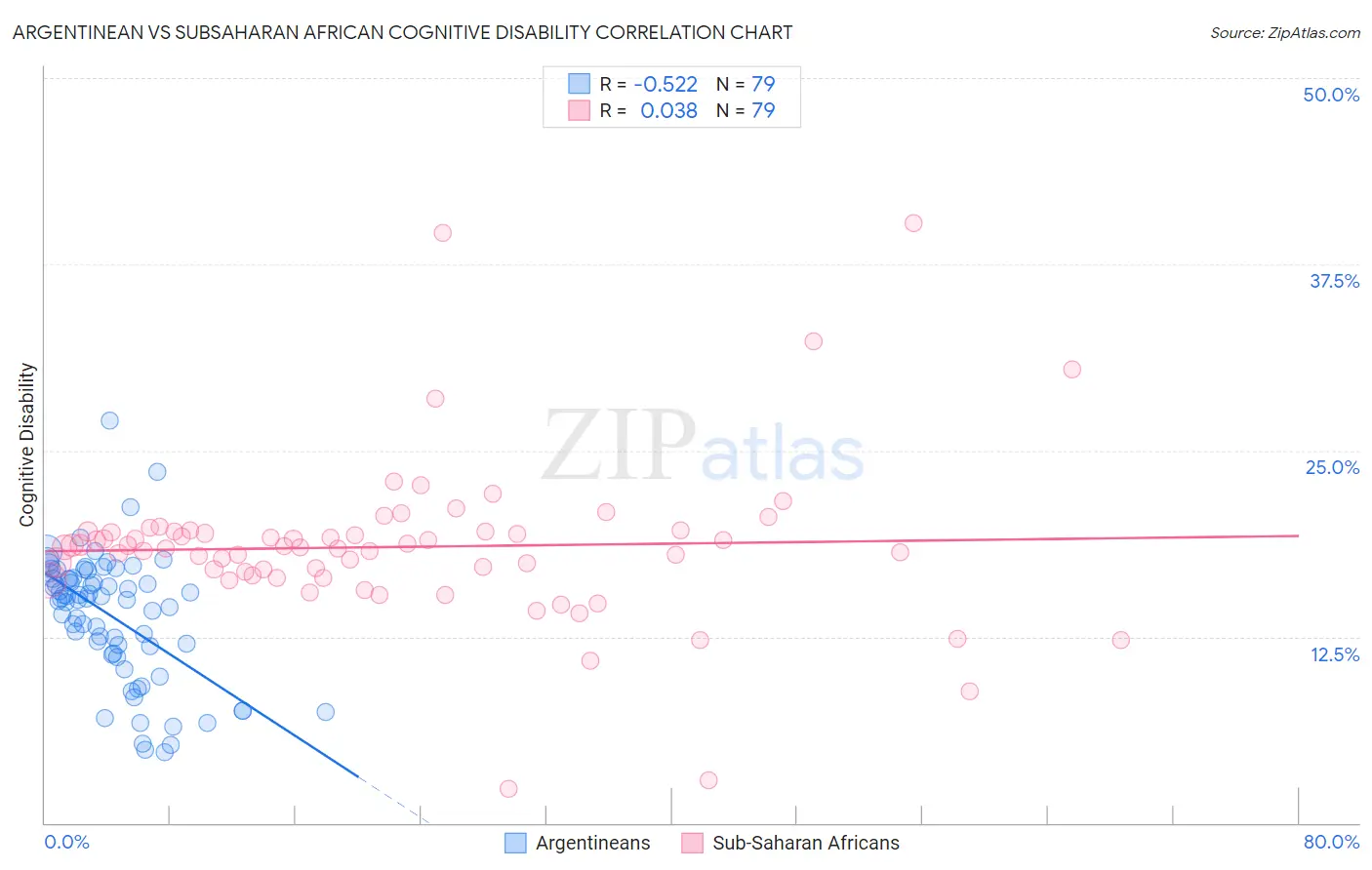 Argentinean vs Subsaharan African Cognitive Disability