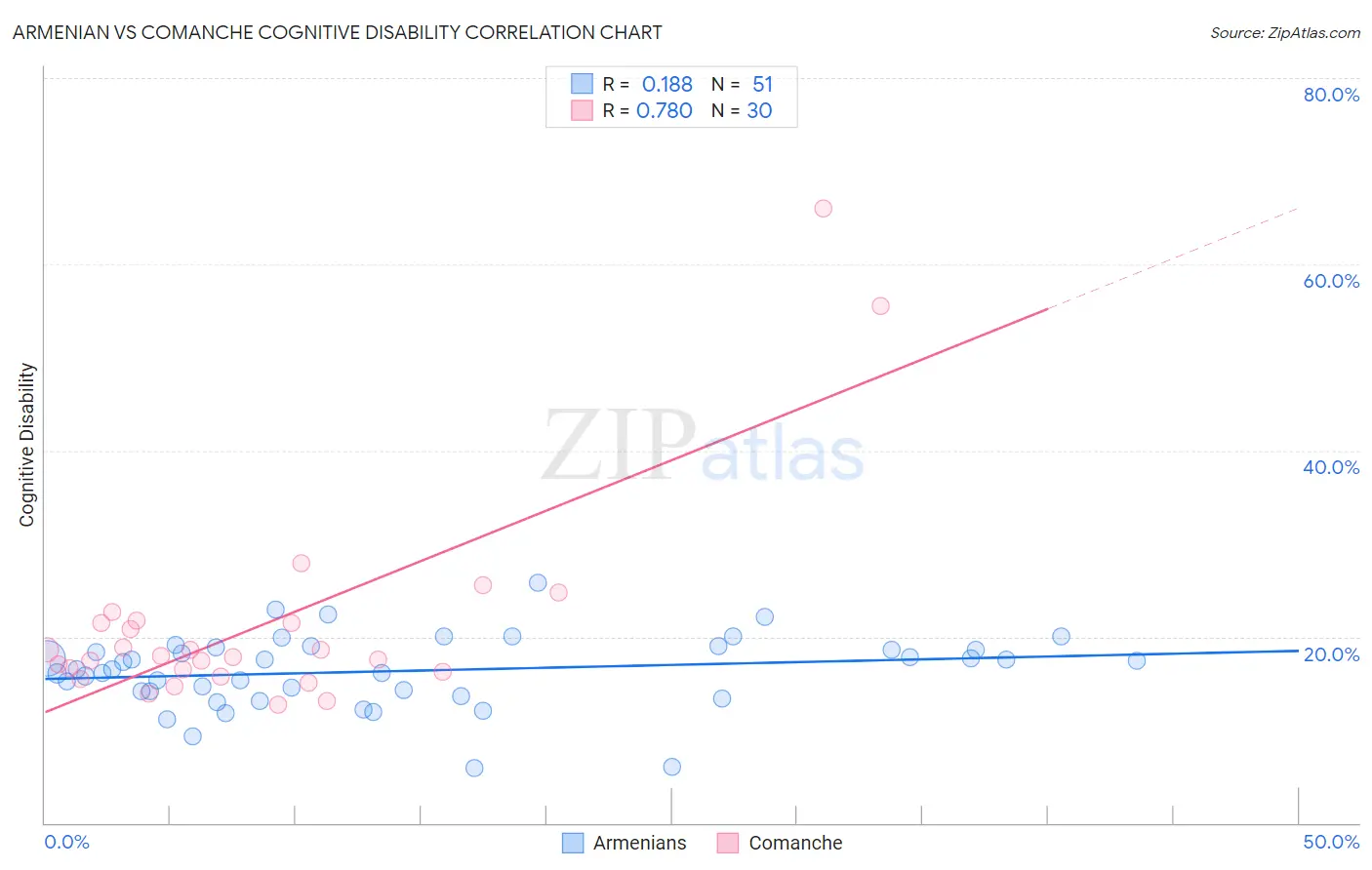 Armenian vs Comanche Cognitive Disability