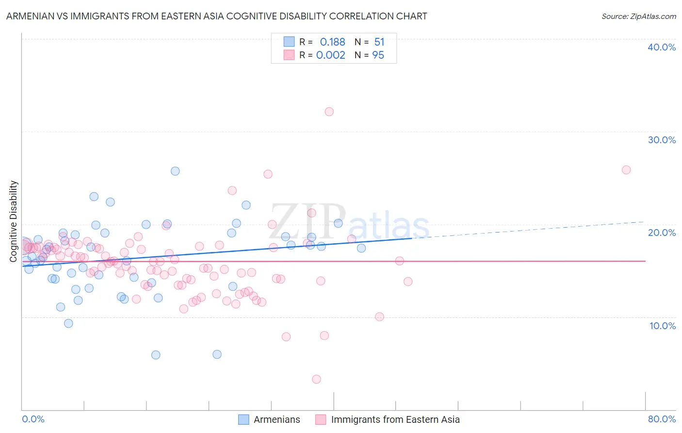 Armenian vs Immigrants from Eastern Asia Cognitive Disability