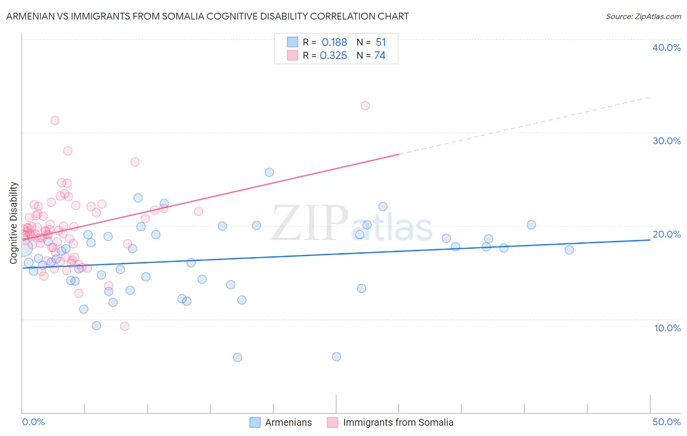 Armenian vs Immigrants from Somalia Cognitive Disability