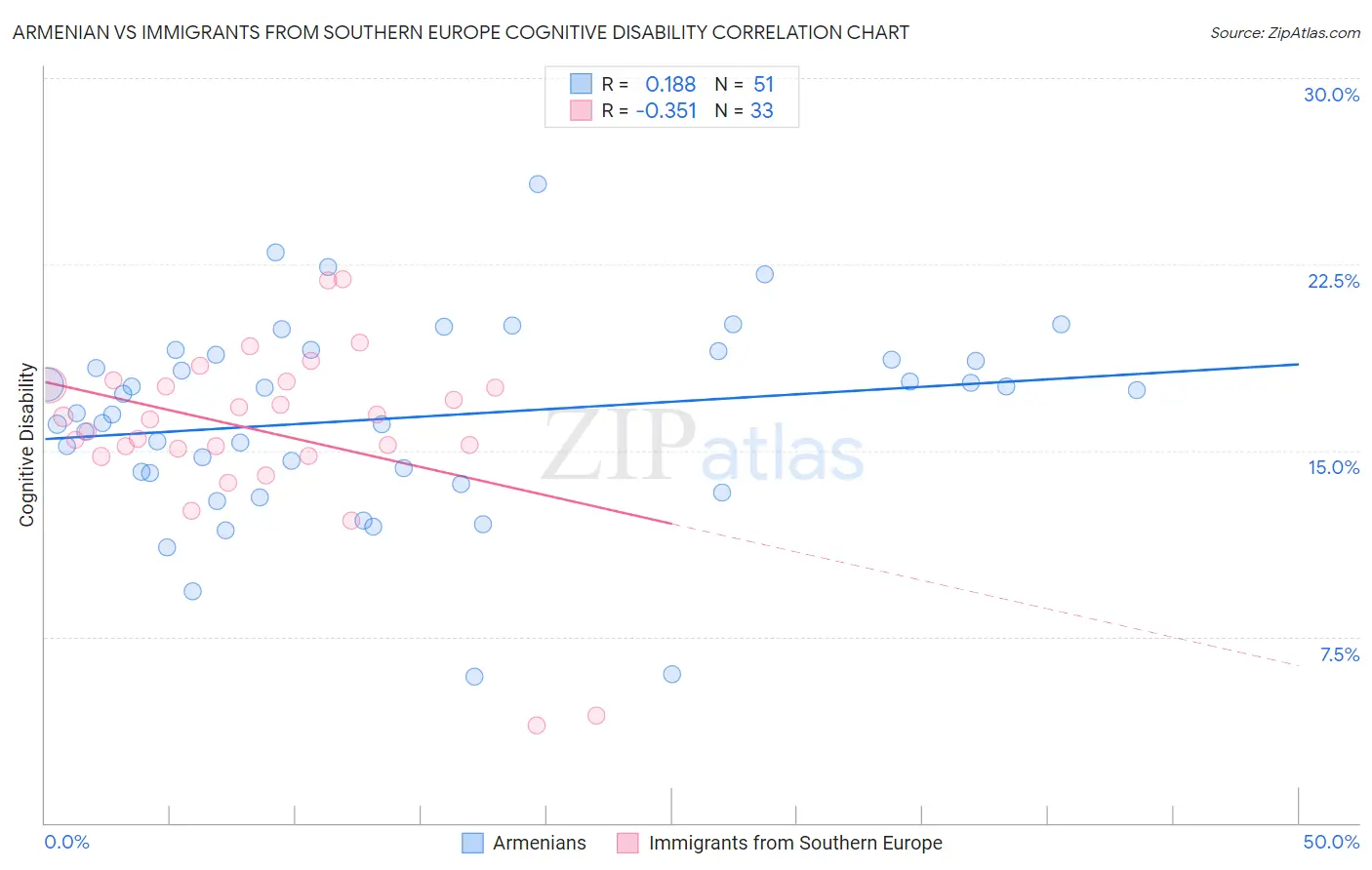 Armenian vs Immigrants from Southern Europe Cognitive Disability