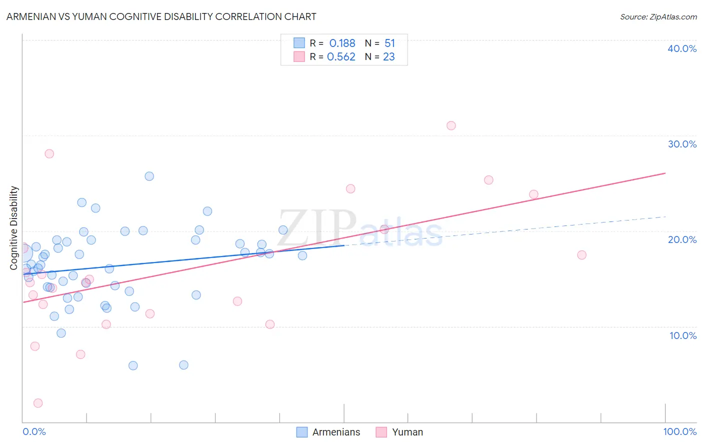 Armenian vs Yuman Cognitive Disability