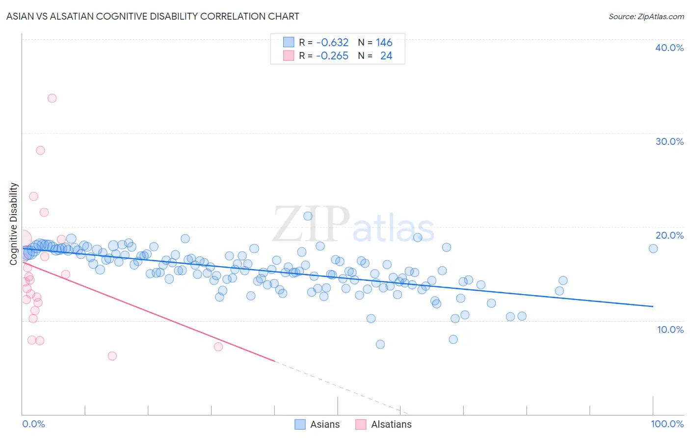 Asian vs Alsatian Cognitive Disability