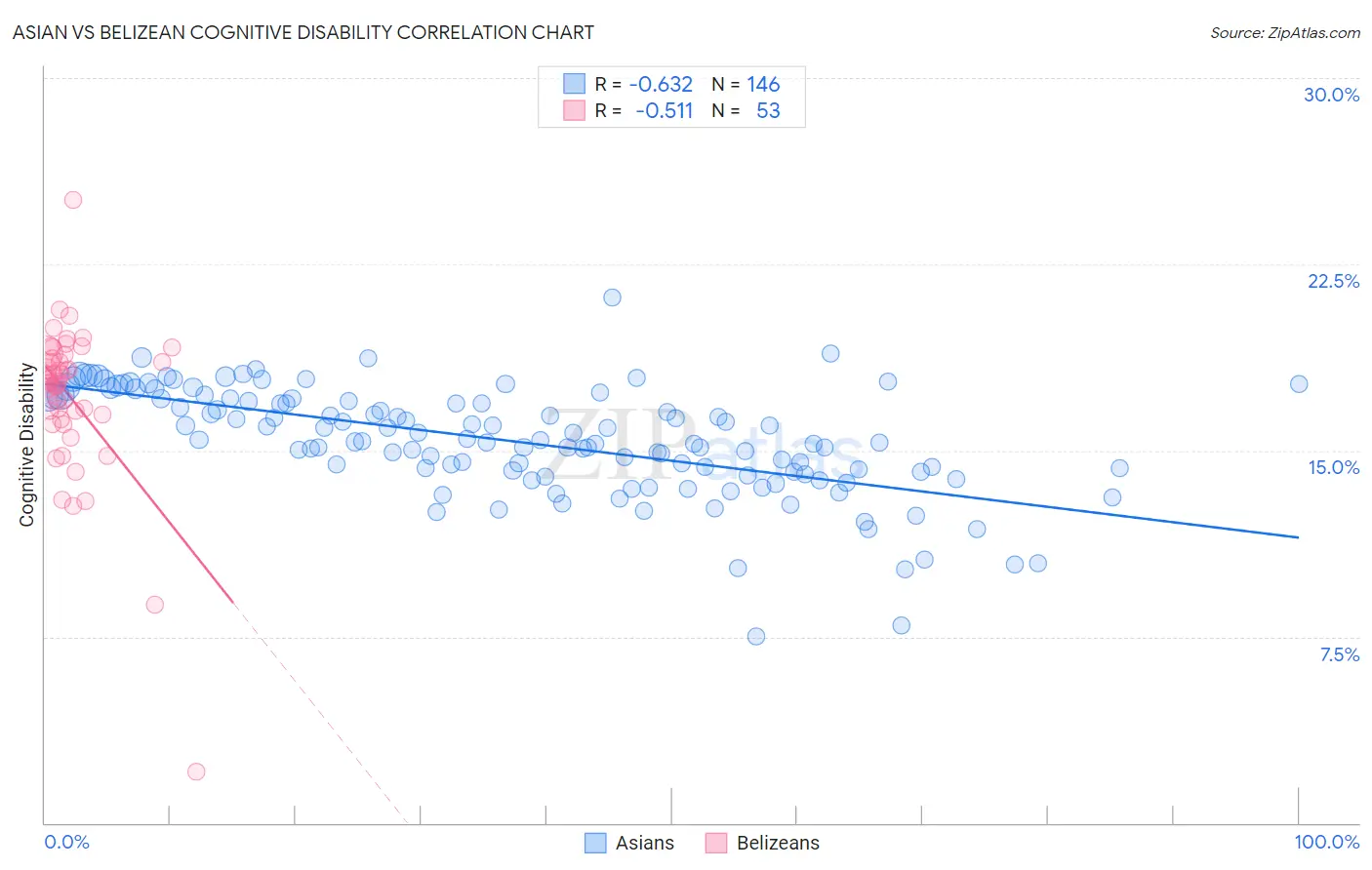 Asian vs Belizean Cognitive Disability