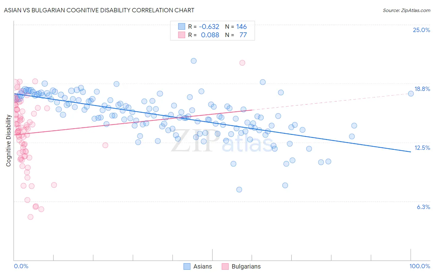 Asian vs Bulgarian Cognitive Disability