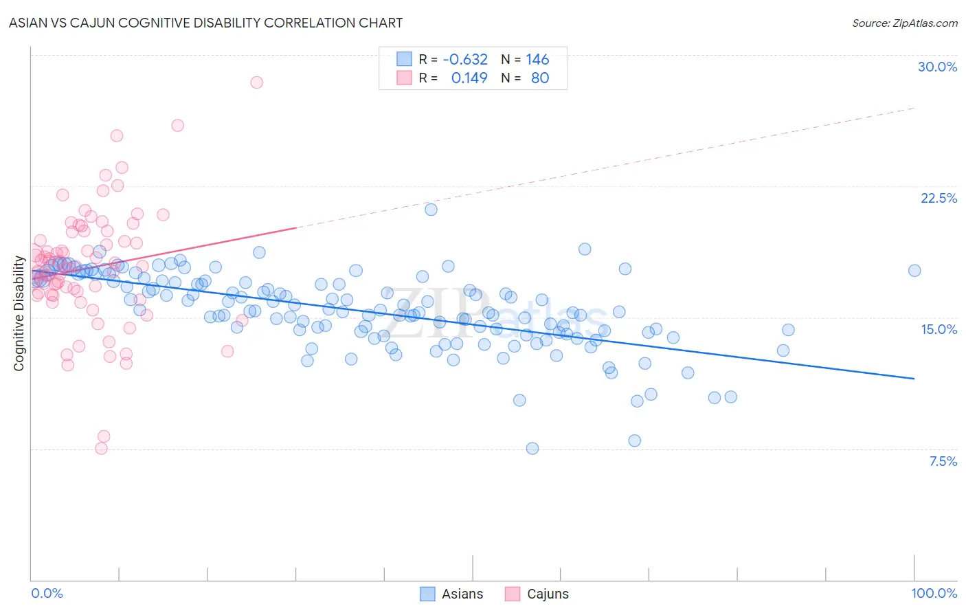 Asian vs Cajun Cognitive Disability