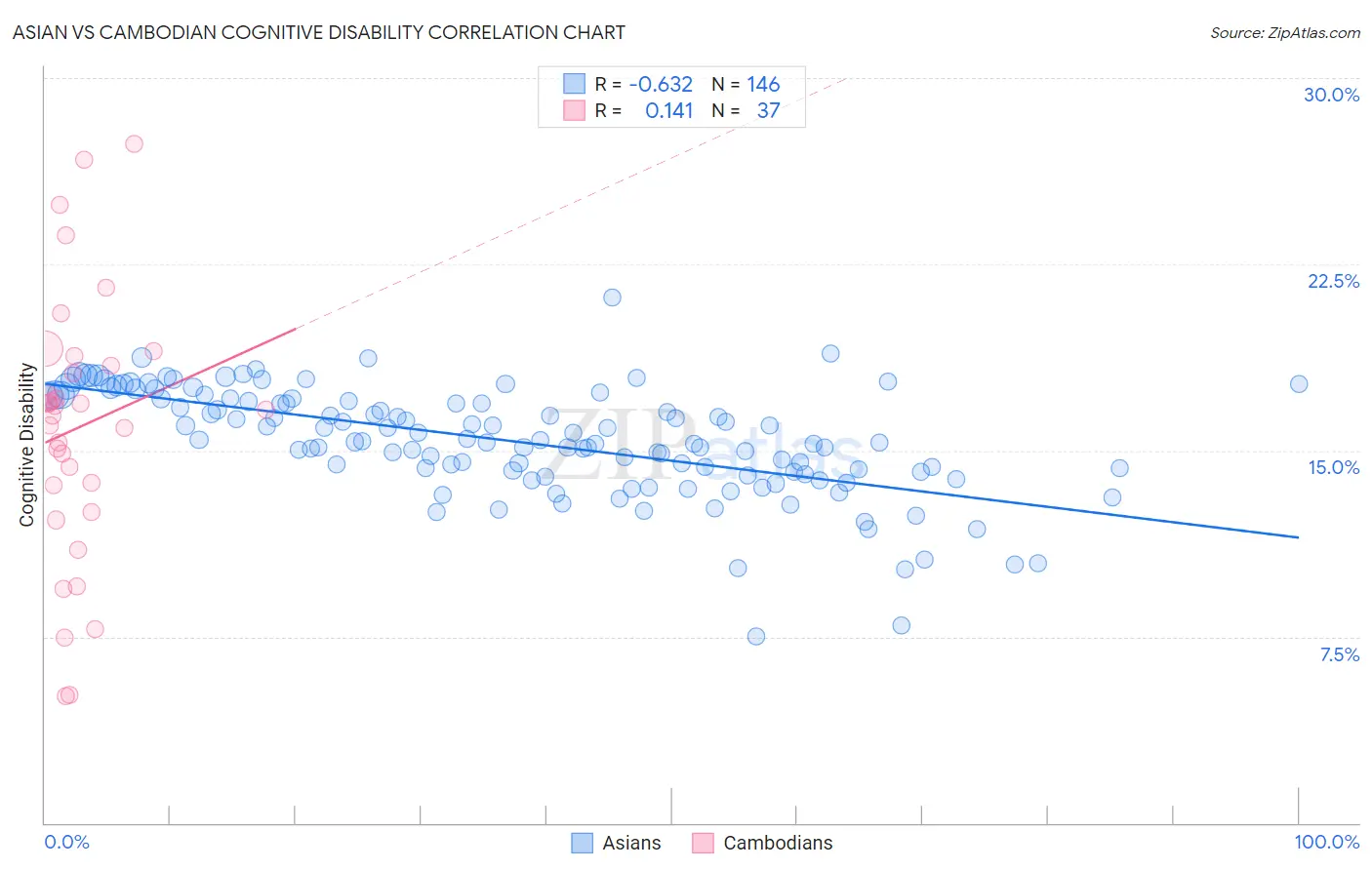 Asian vs Cambodian Cognitive Disability