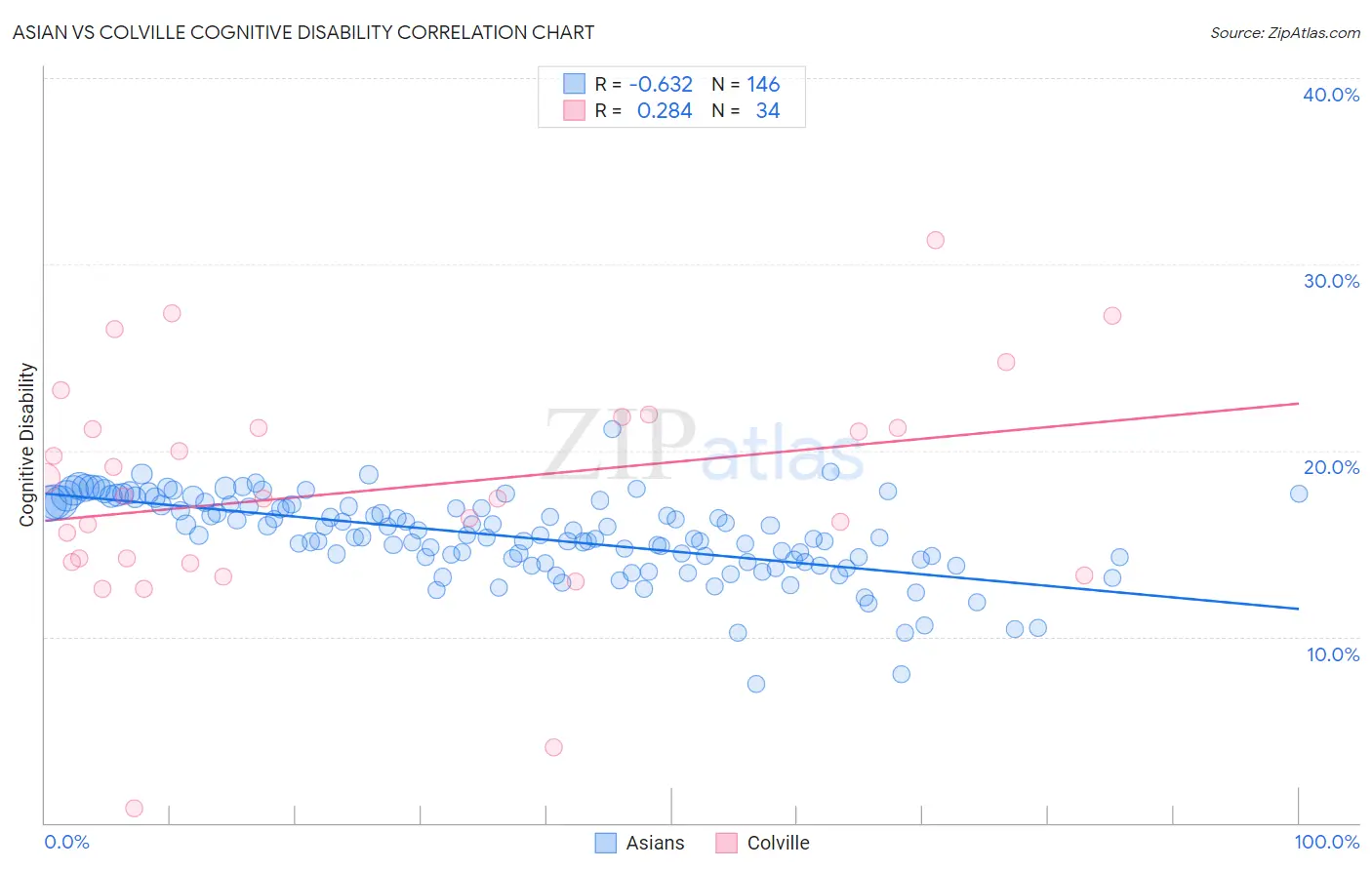 Asian vs Colville Cognitive Disability