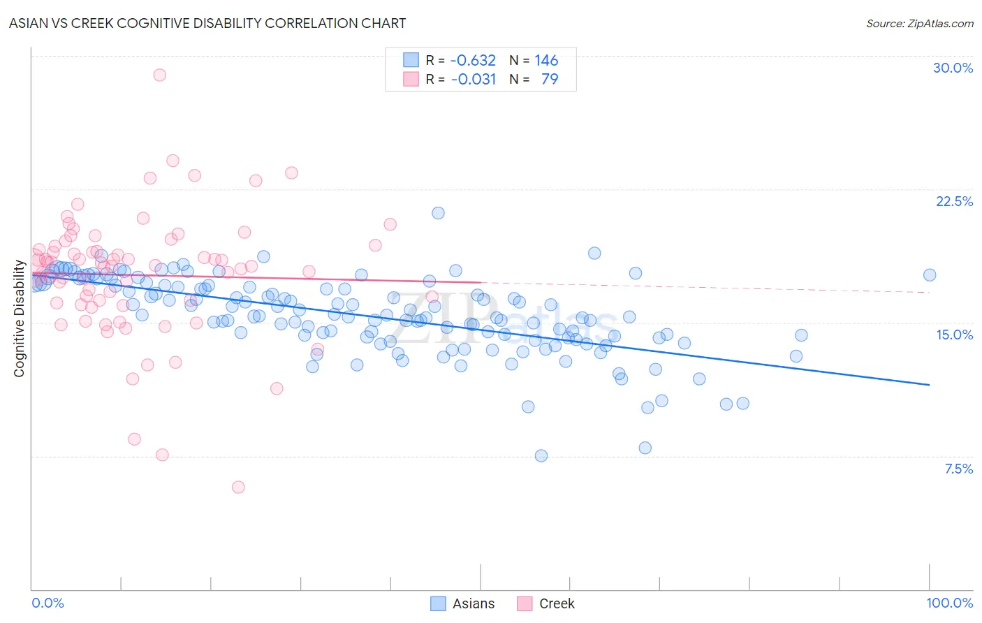 Asian vs Creek Cognitive Disability