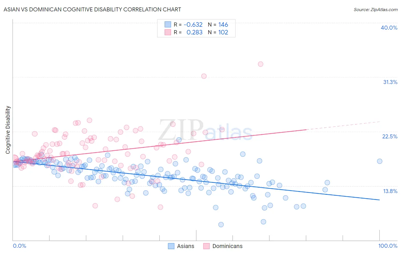 Asian vs Dominican Cognitive Disability