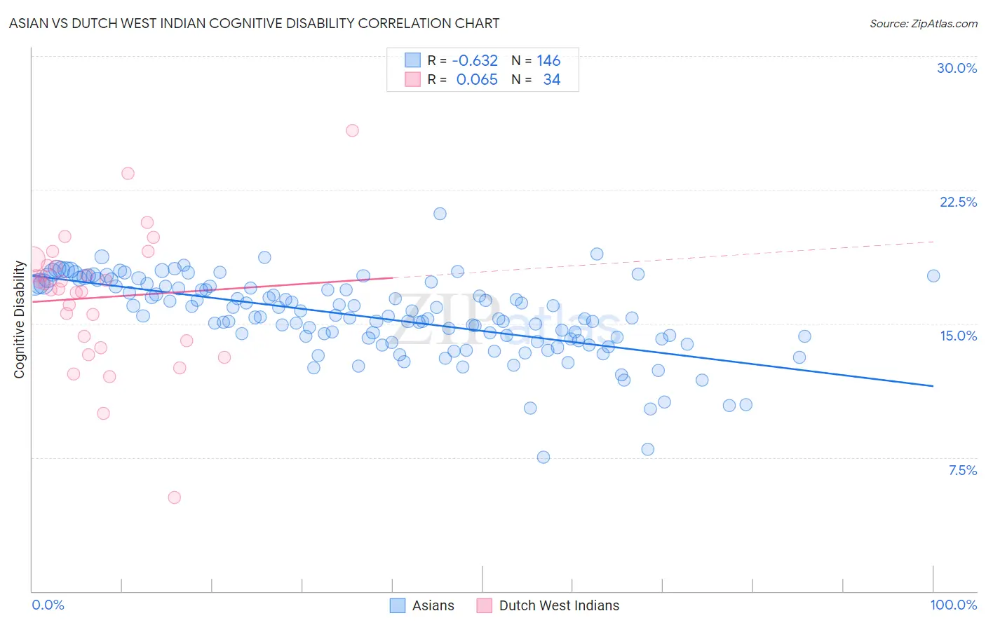 Asian vs Dutch West Indian Cognitive Disability