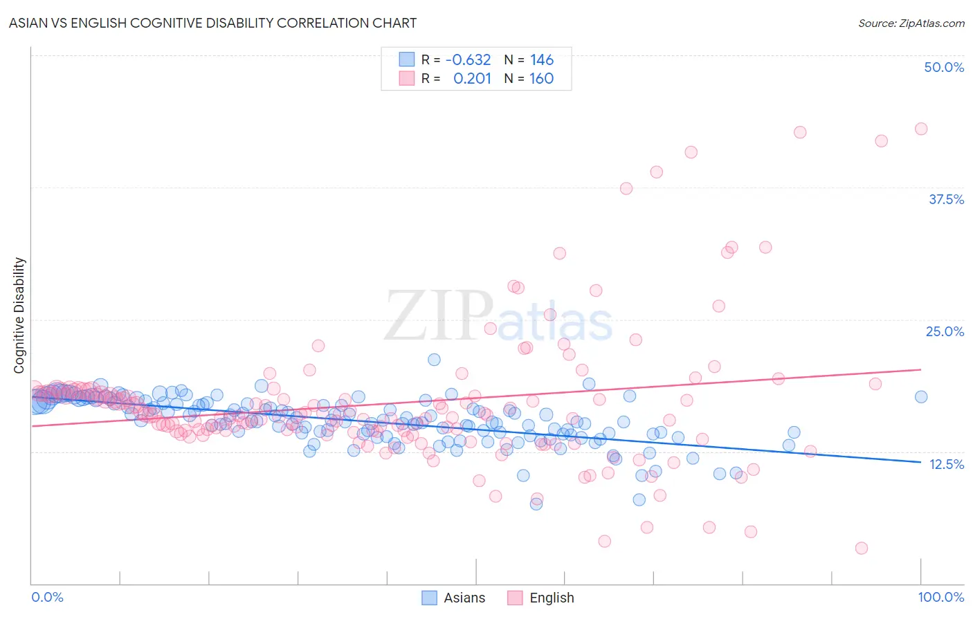 Asian vs English Cognitive Disability