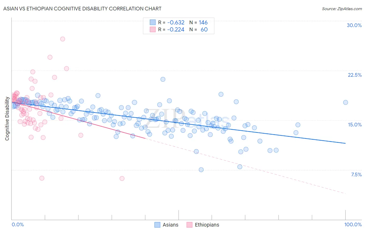 Asian vs Ethiopian Cognitive Disability