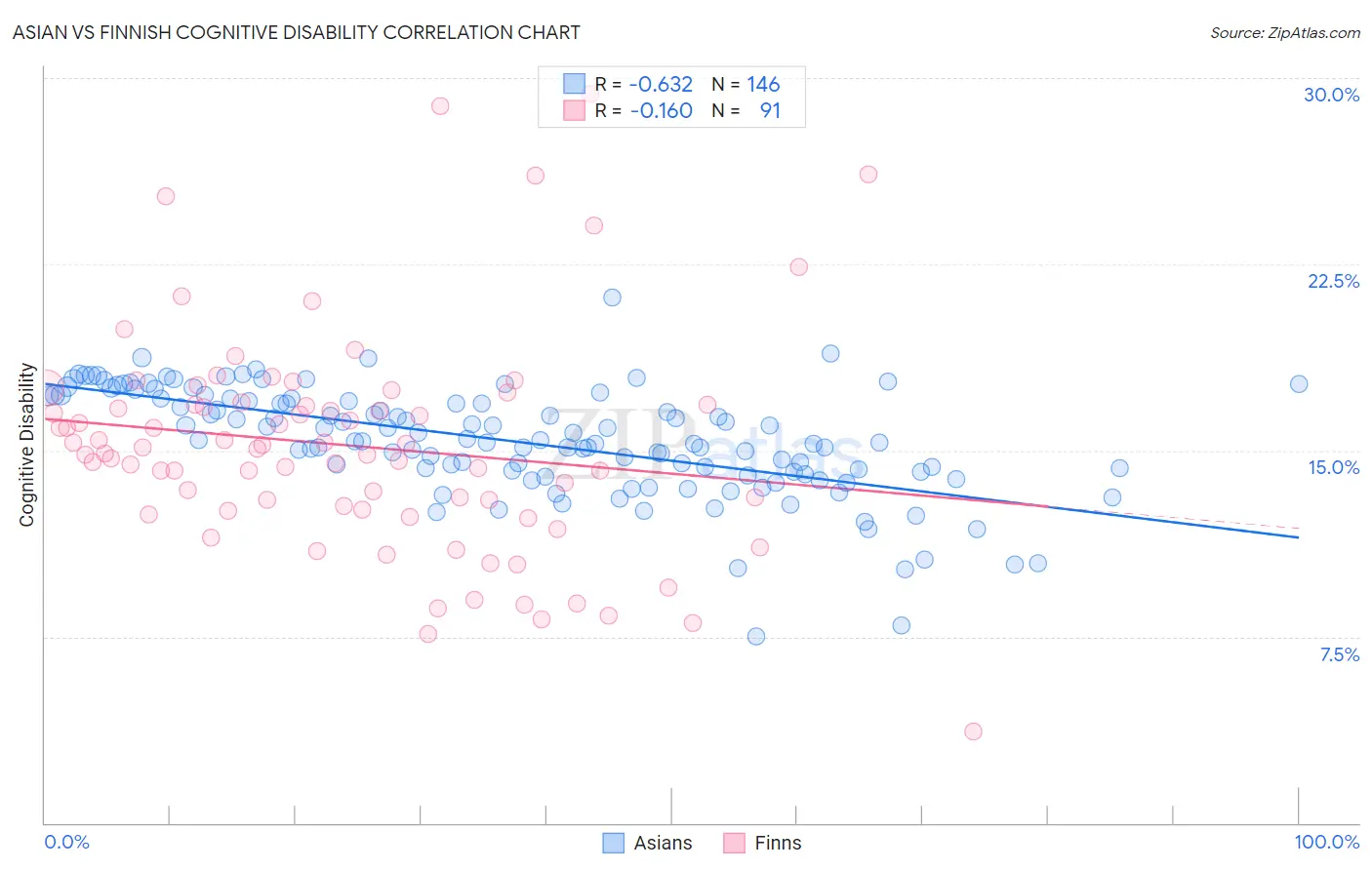 Asian vs Finnish Cognitive Disability