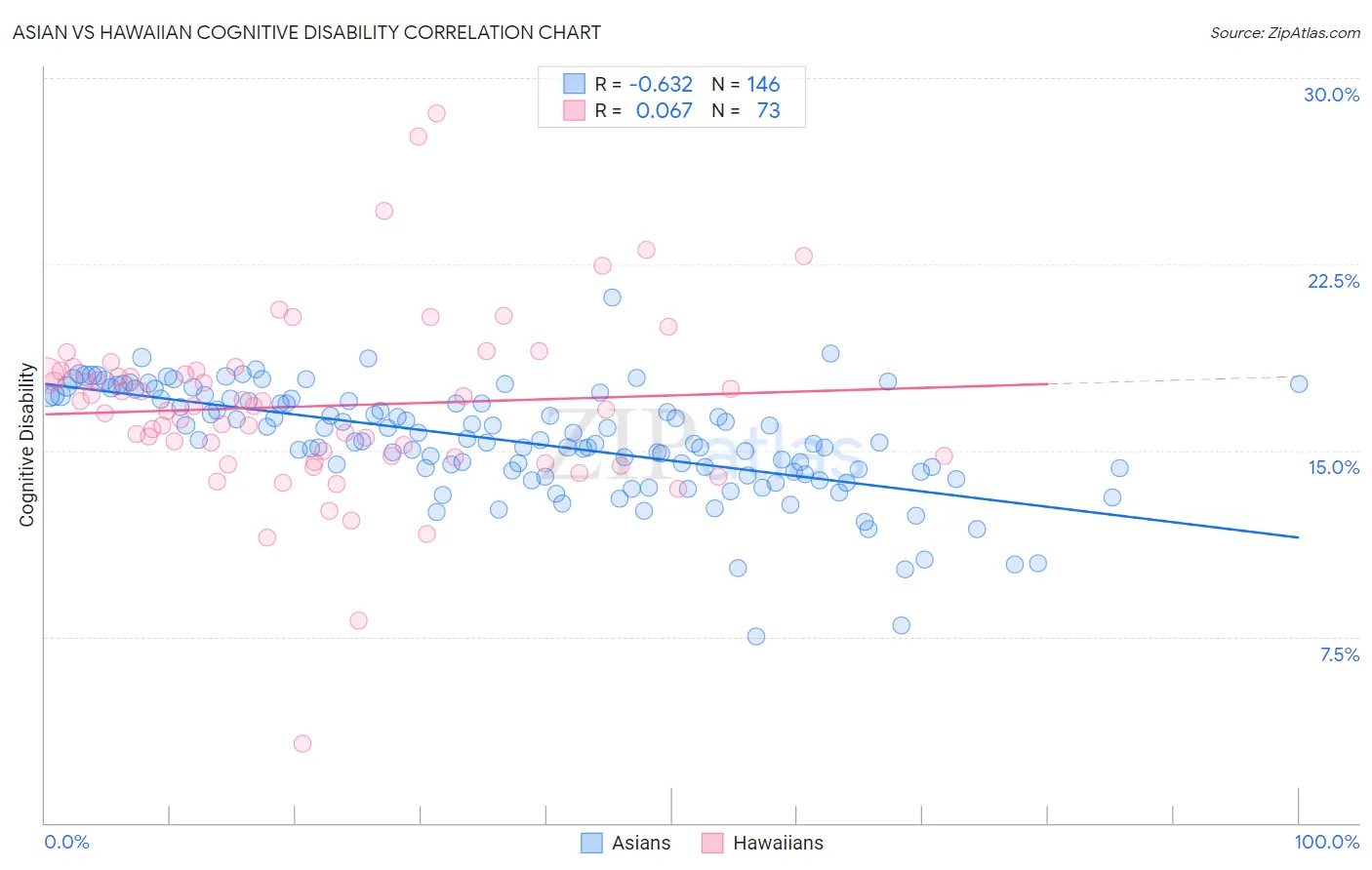 Asian vs Hawaiian Cognitive Disability