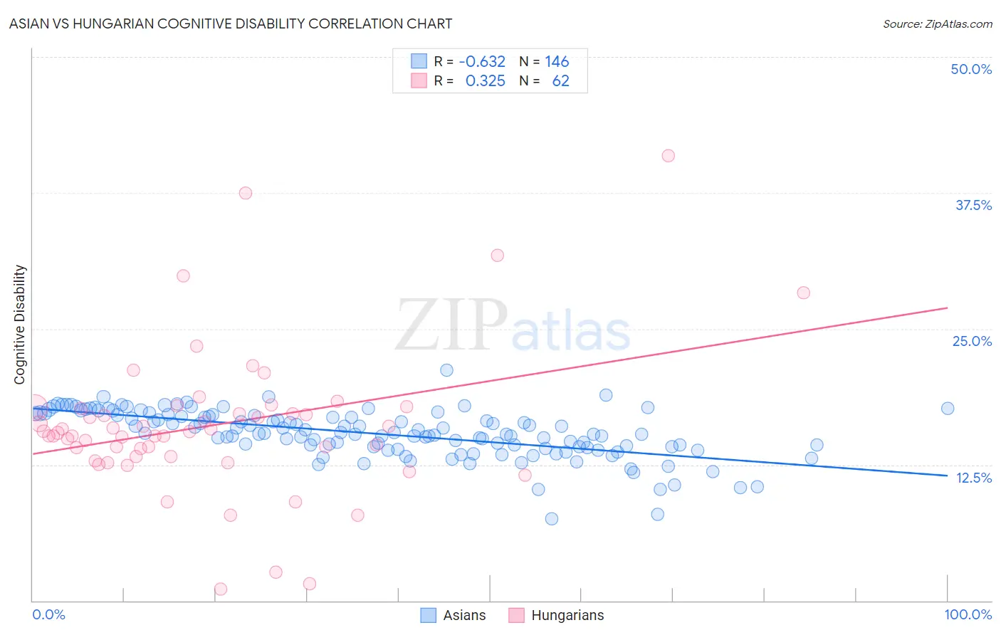 Asian vs Hungarian Cognitive Disability