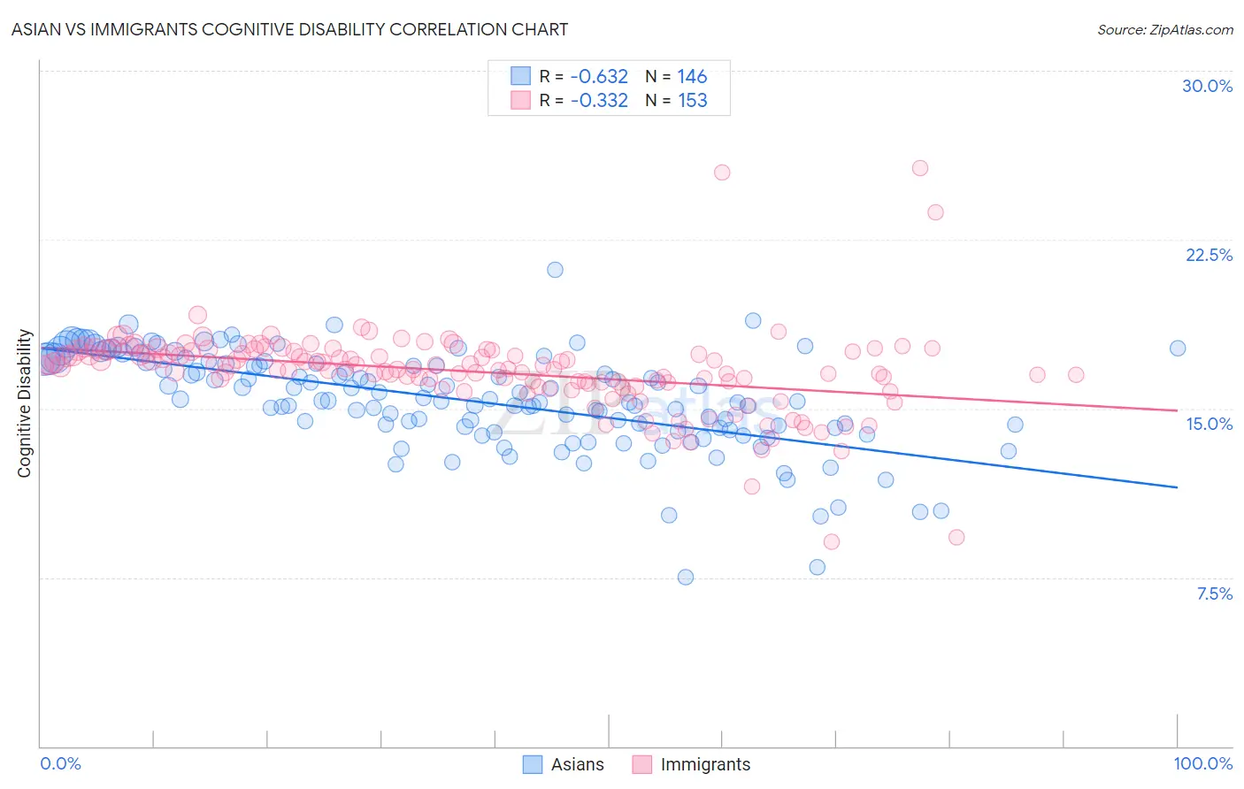 Asian vs Immigrants Cognitive Disability