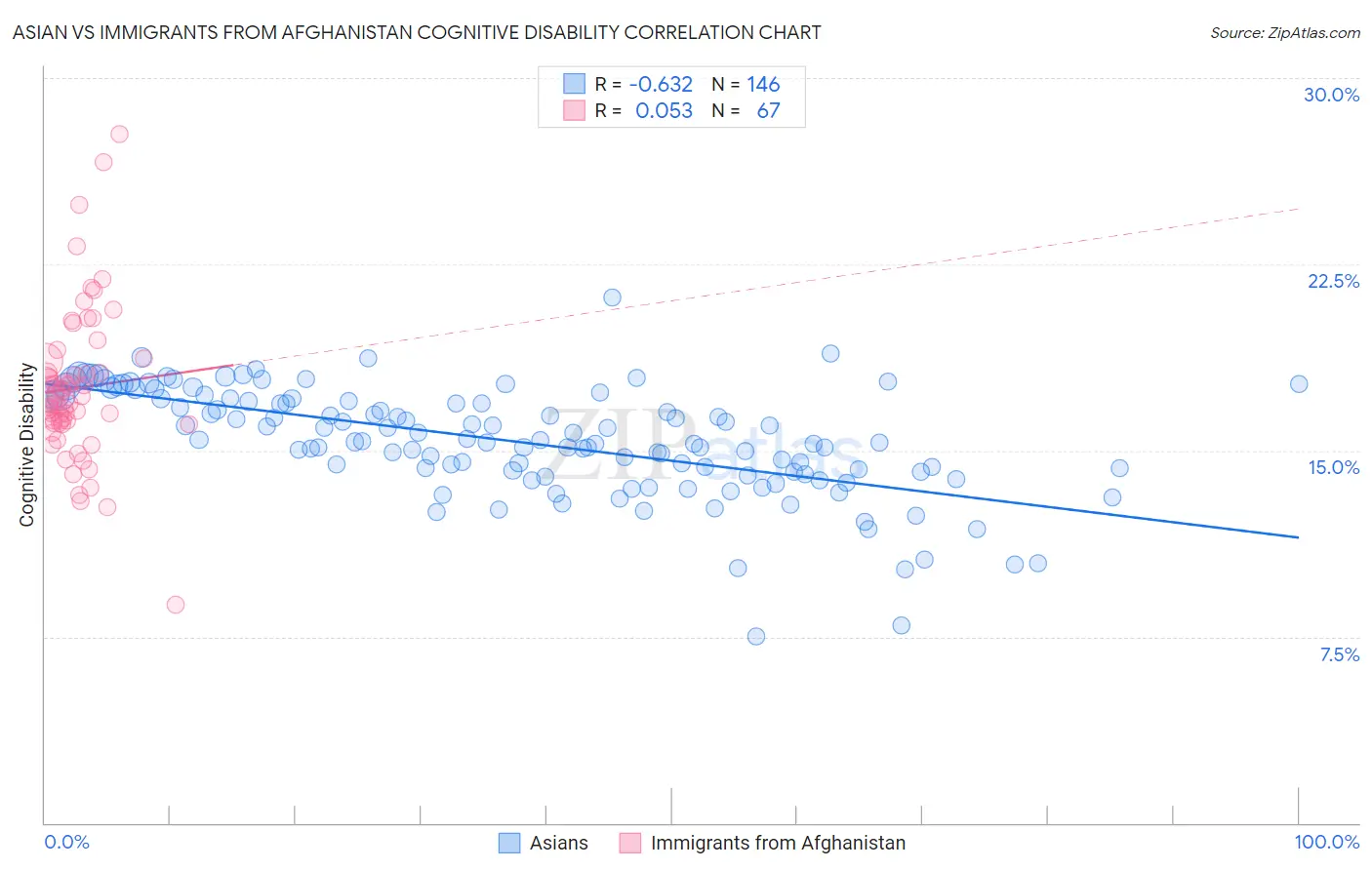 Asian vs Immigrants from Afghanistan Cognitive Disability