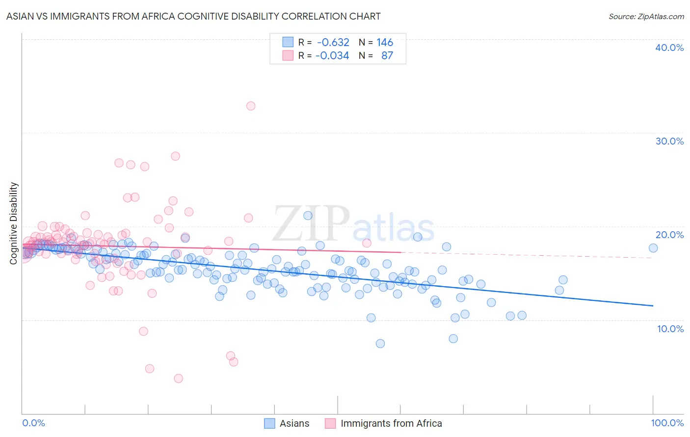 Asian vs Immigrants from Africa Cognitive Disability