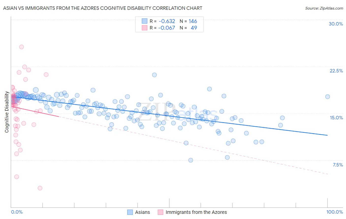 Asian vs Immigrants from the Azores Cognitive Disability