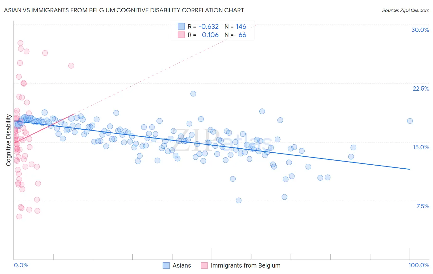 Asian vs Immigrants from Belgium Cognitive Disability