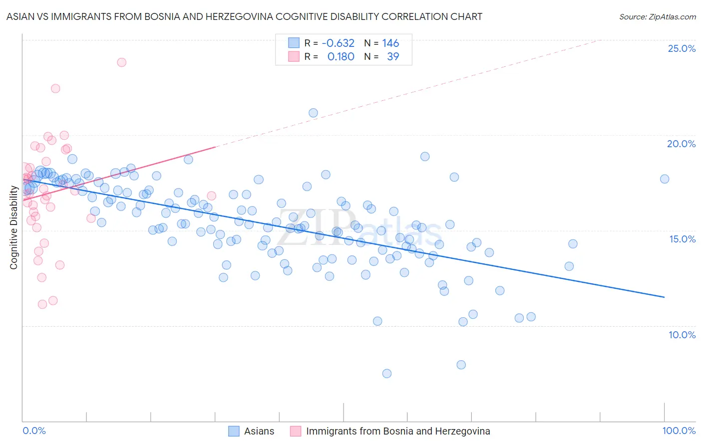 Asian vs Immigrants from Bosnia and Herzegovina Cognitive Disability