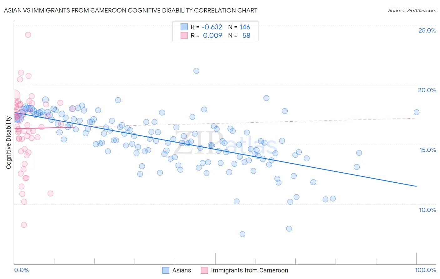 Asian vs Immigrants from Cameroon Cognitive Disability