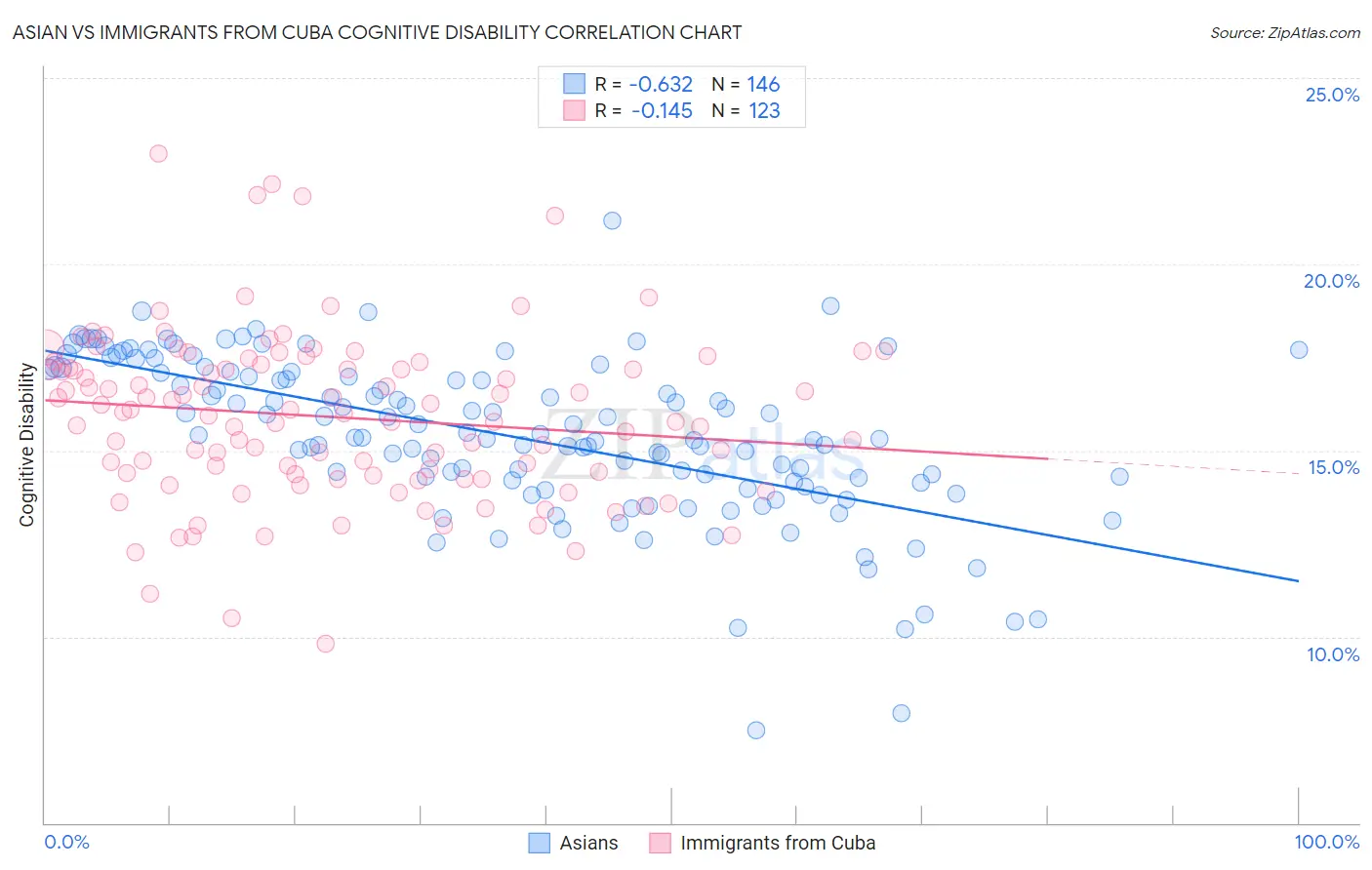 Asian vs Immigrants from Cuba Cognitive Disability