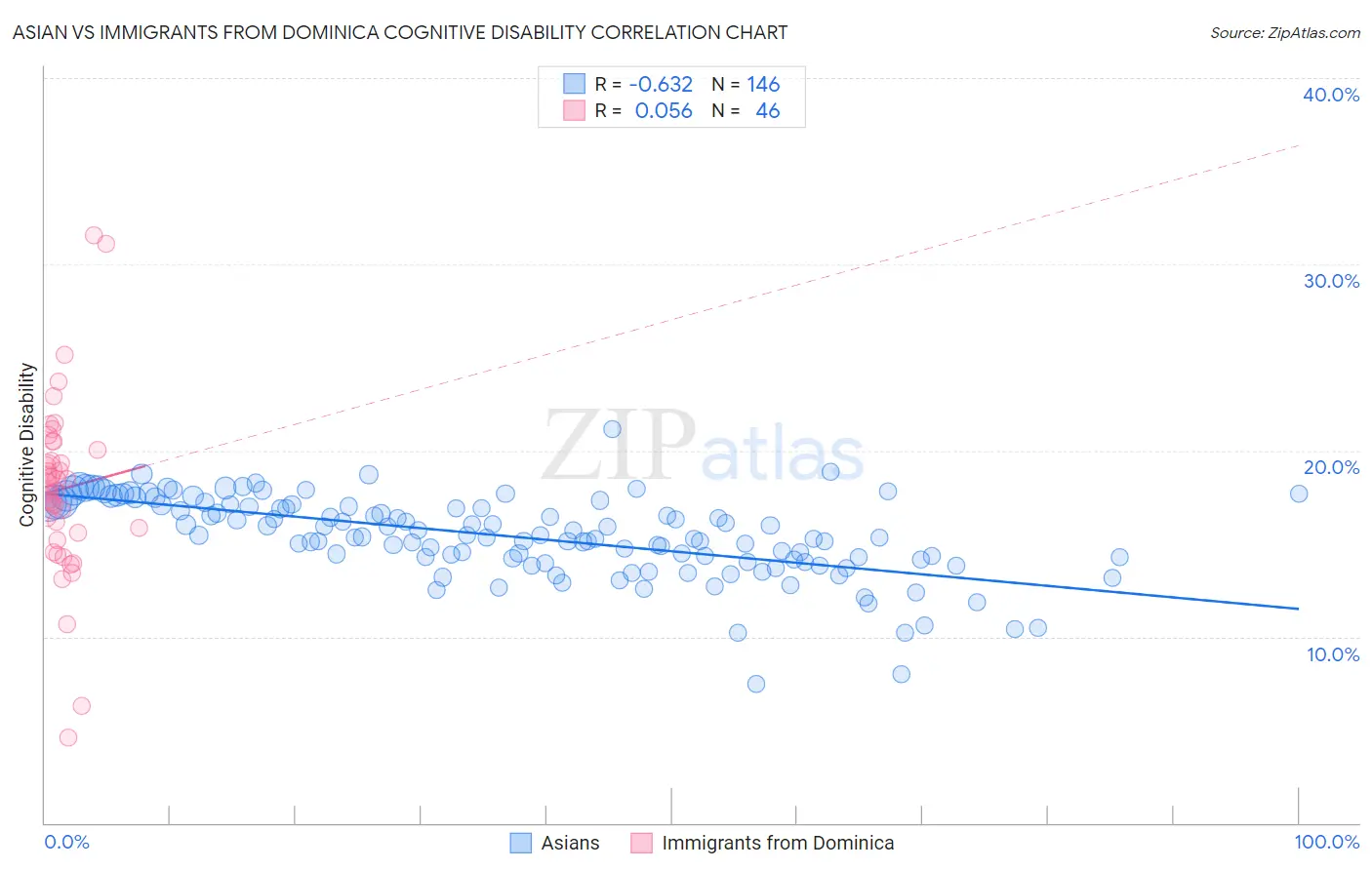 Asian vs Immigrants from Dominica Cognitive Disability