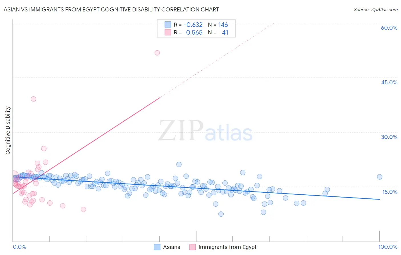 Asian vs Immigrants from Egypt Cognitive Disability