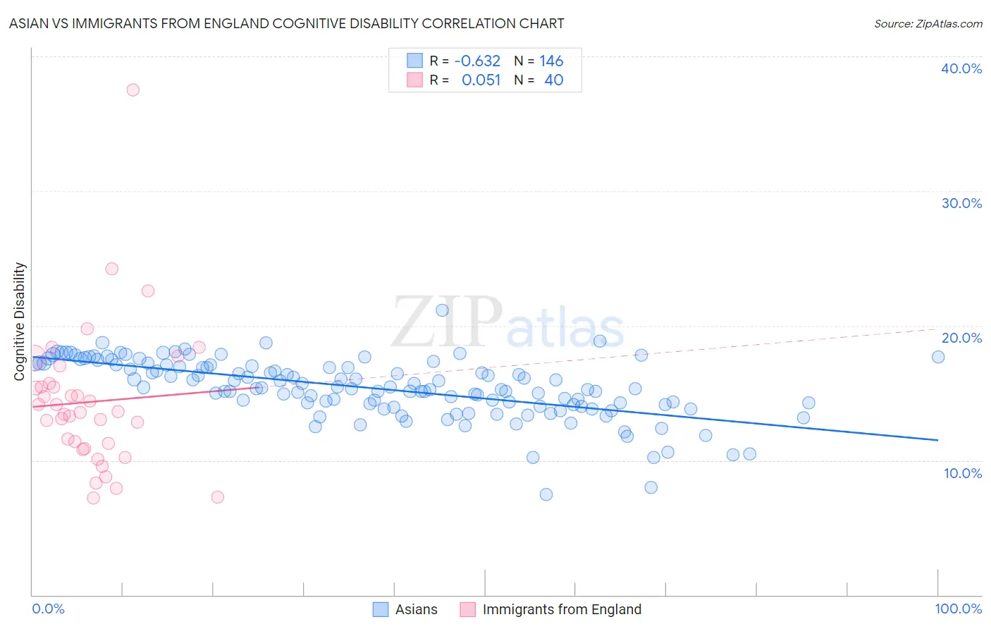 Asian vs Immigrants from England Cognitive Disability