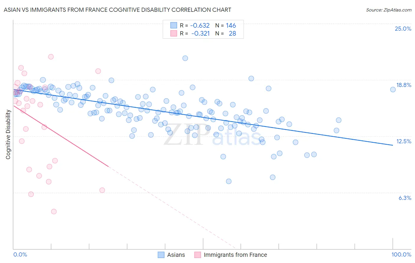 Asian vs Immigrants from France Cognitive Disability