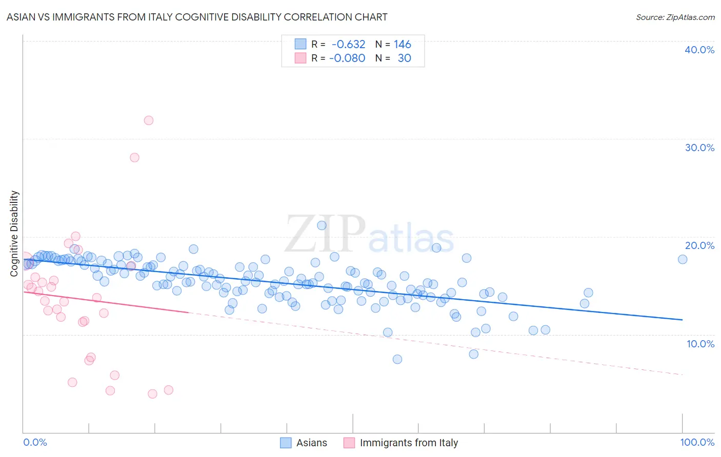 Asian vs Immigrants from Italy Cognitive Disability