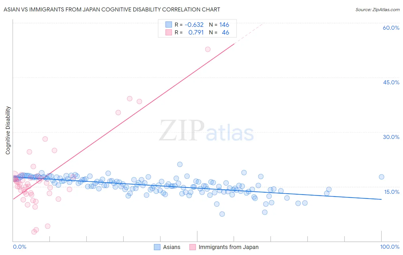 Asian vs Immigrants from Japan Cognitive Disability