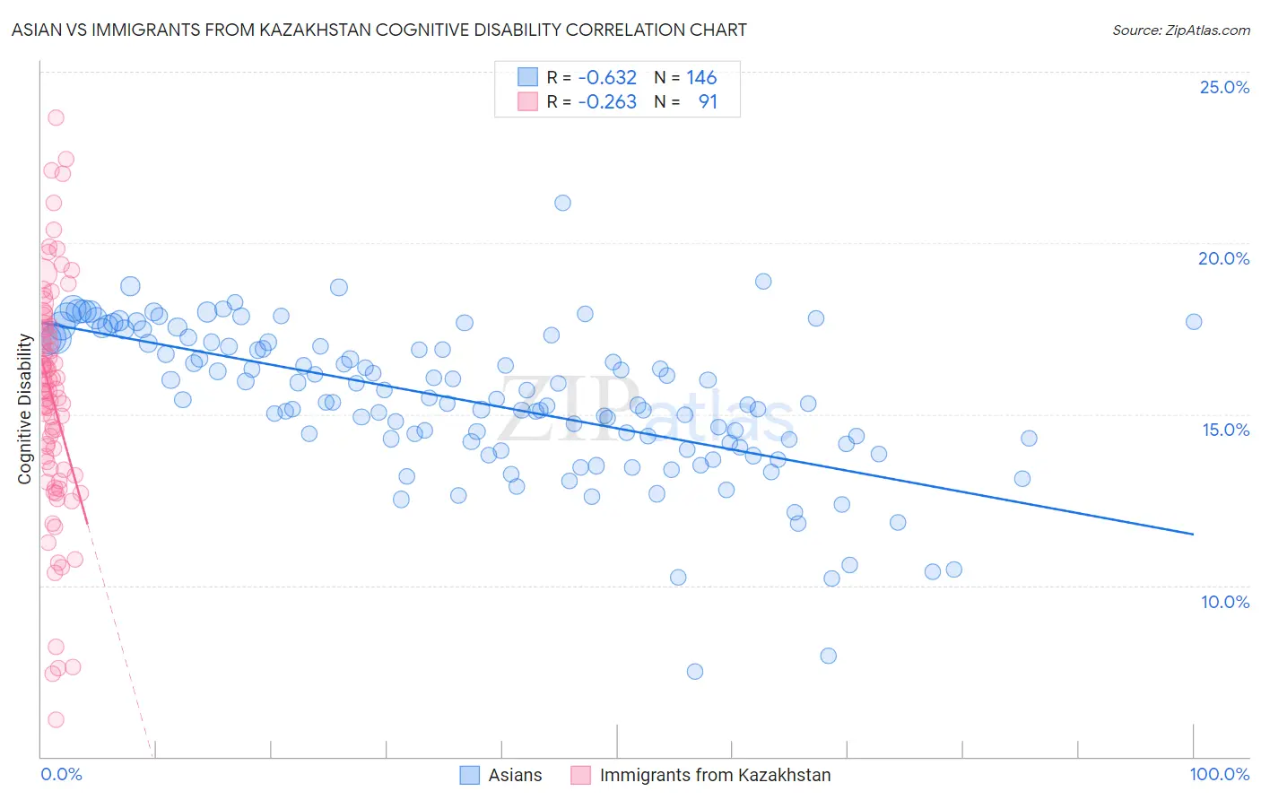 Asian vs Immigrants from Kazakhstan Cognitive Disability