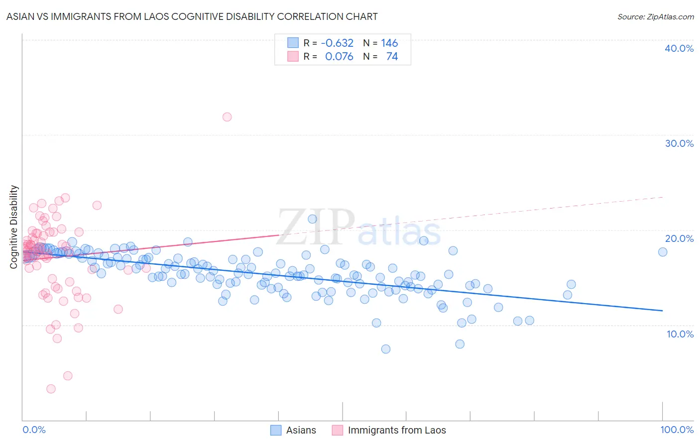 Asian vs Immigrants from Laos Cognitive Disability