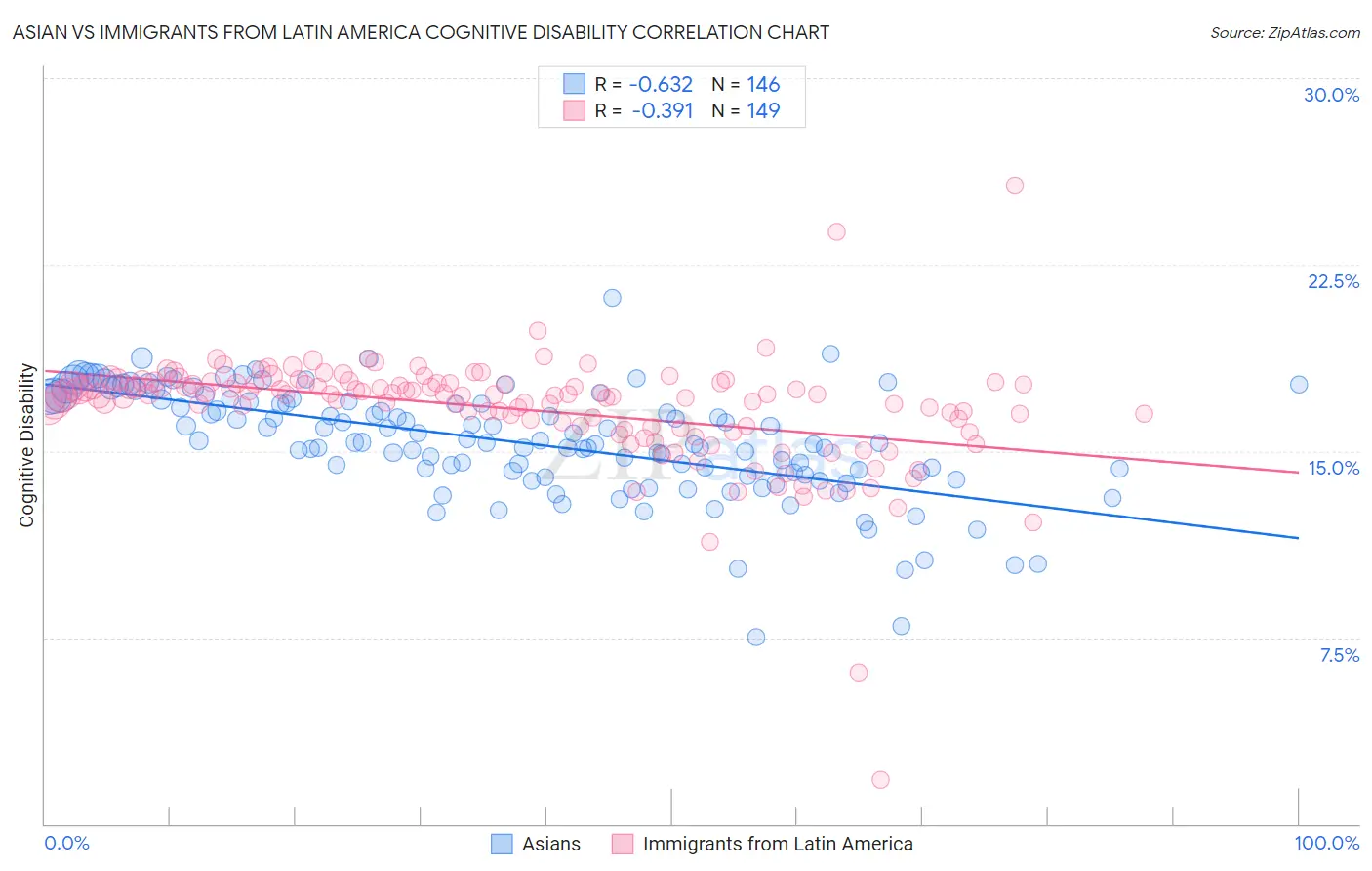 Asian vs Immigrants from Latin America Cognitive Disability