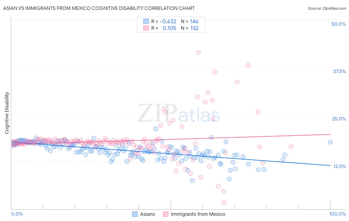 Asian vs Immigrants from Mexico Cognitive Disability