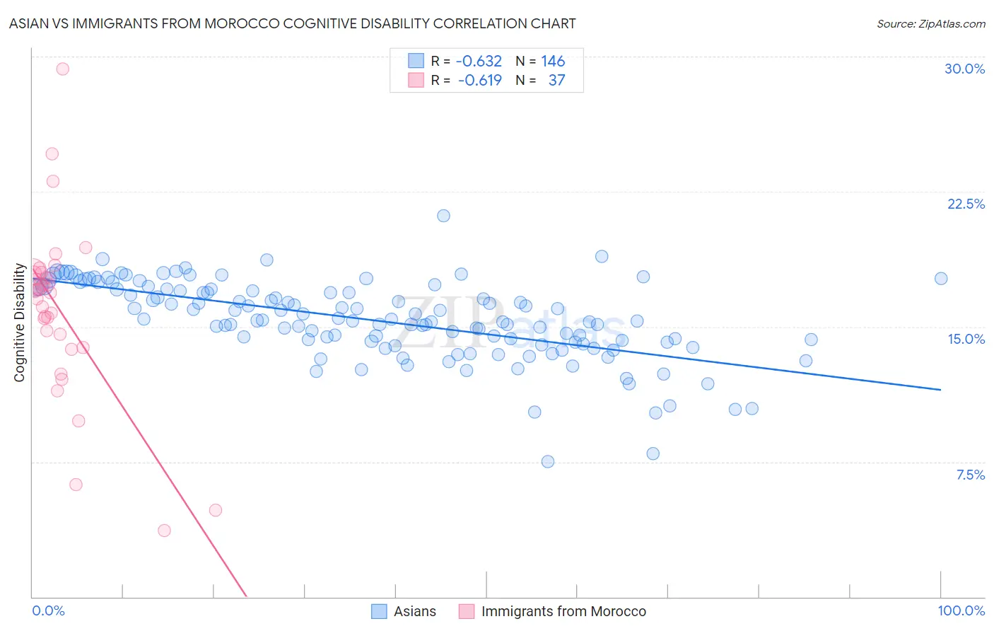 Asian vs Immigrants from Morocco Cognitive Disability