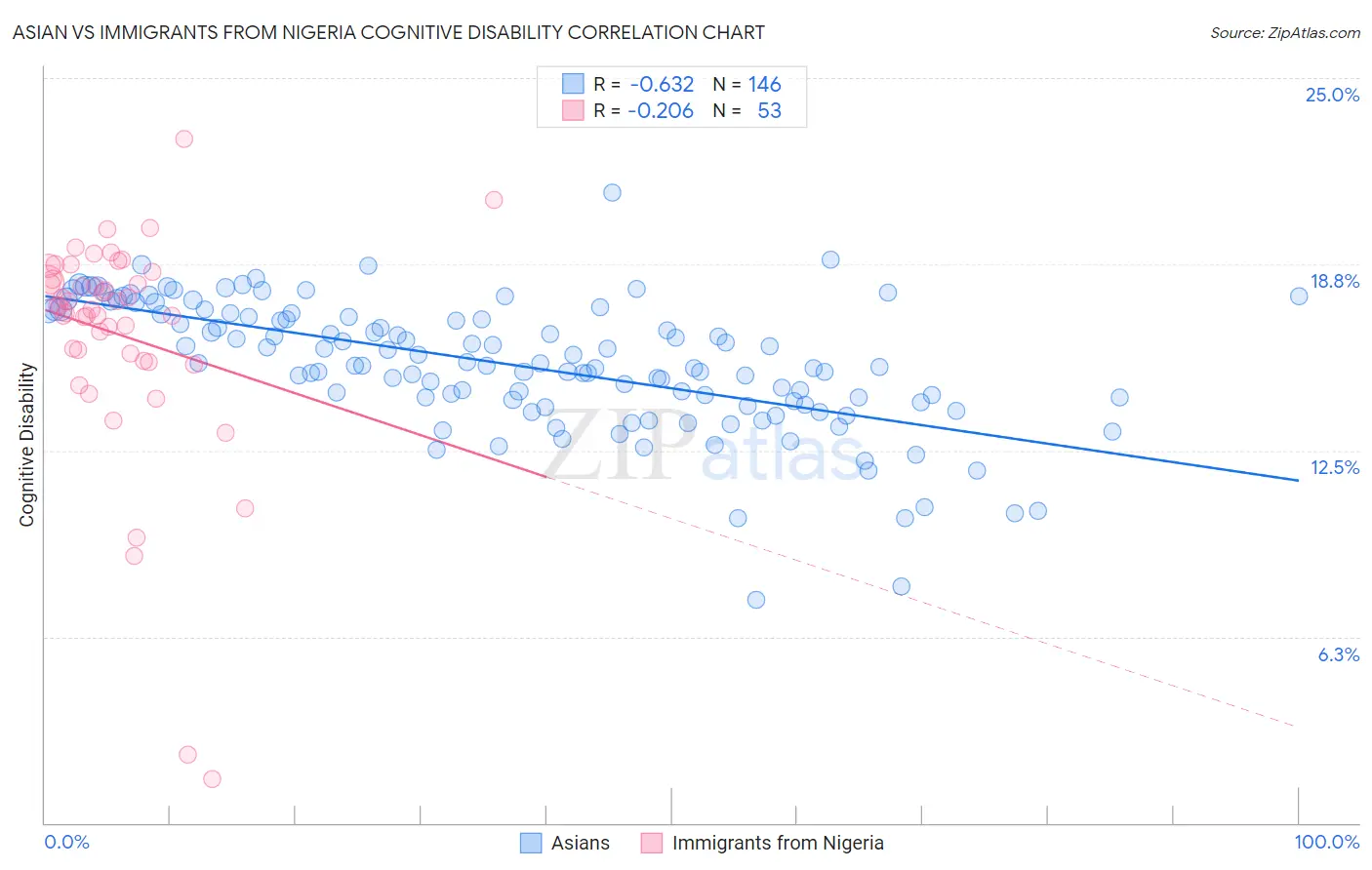 Asian vs Immigrants from Nigeria Cognitive Disability